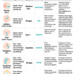 Temperature Measurement Methods: Oral, Rectal, or Axillary?
